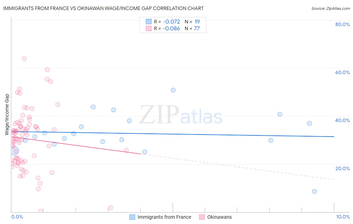 Immigrants from France vs Okinawan Wage/Income Gap