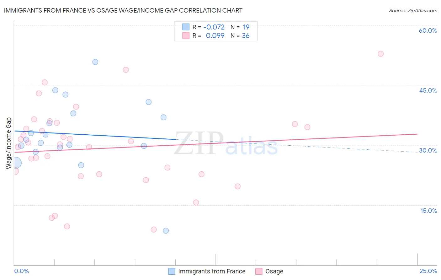 Immigrants from France vs Osage Wage/Income Gap