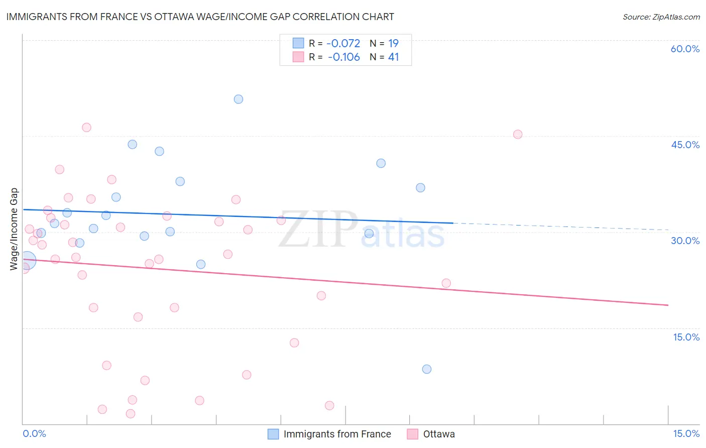 Immigrants from France vs Ottawa Wage/Income Gap