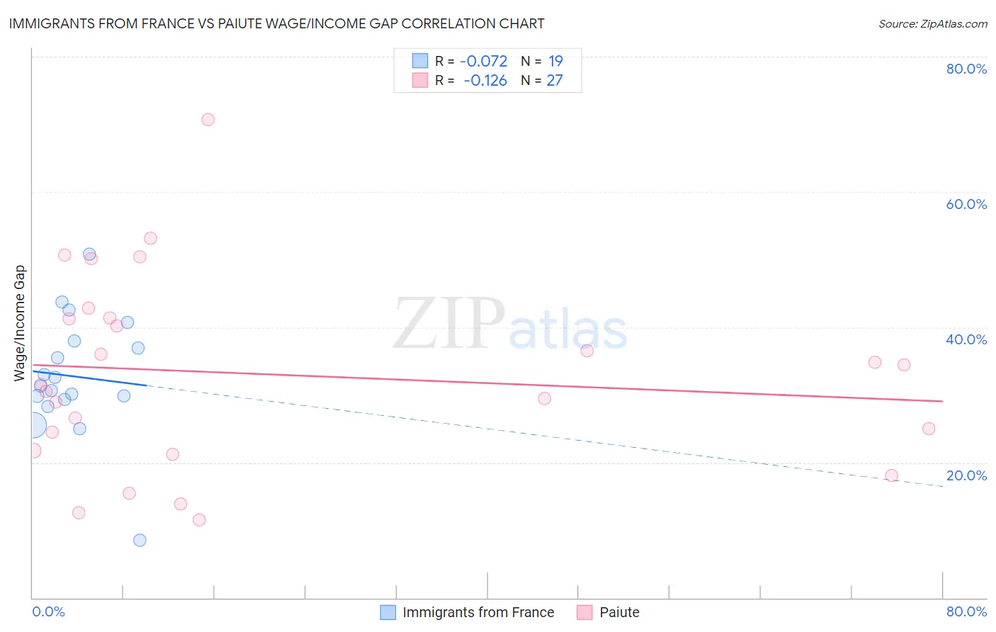 Immigrants from France vs Paiute Wage/Income Gap