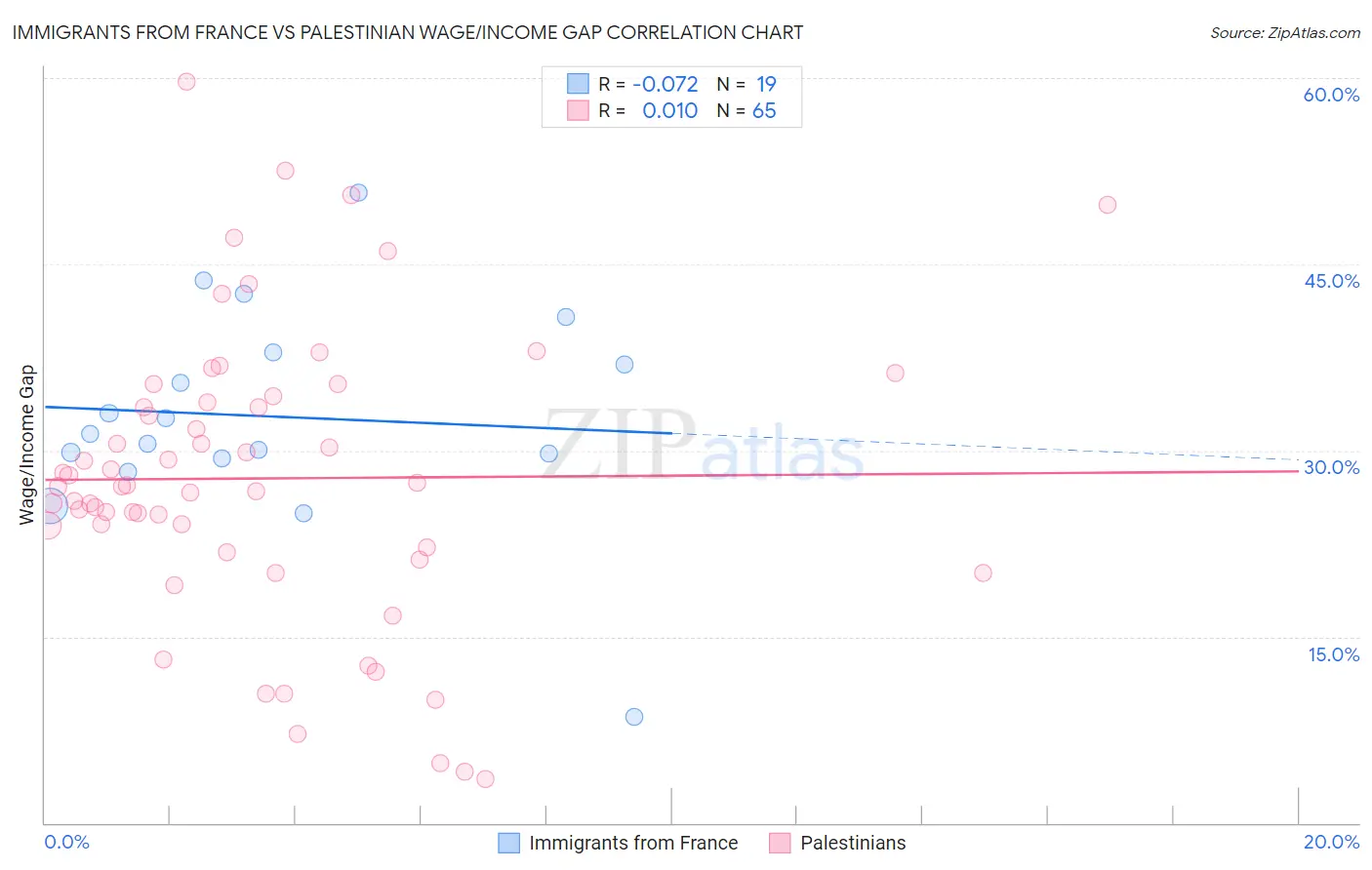 Immigrants from France vs Palestinian Wage/Income Gap