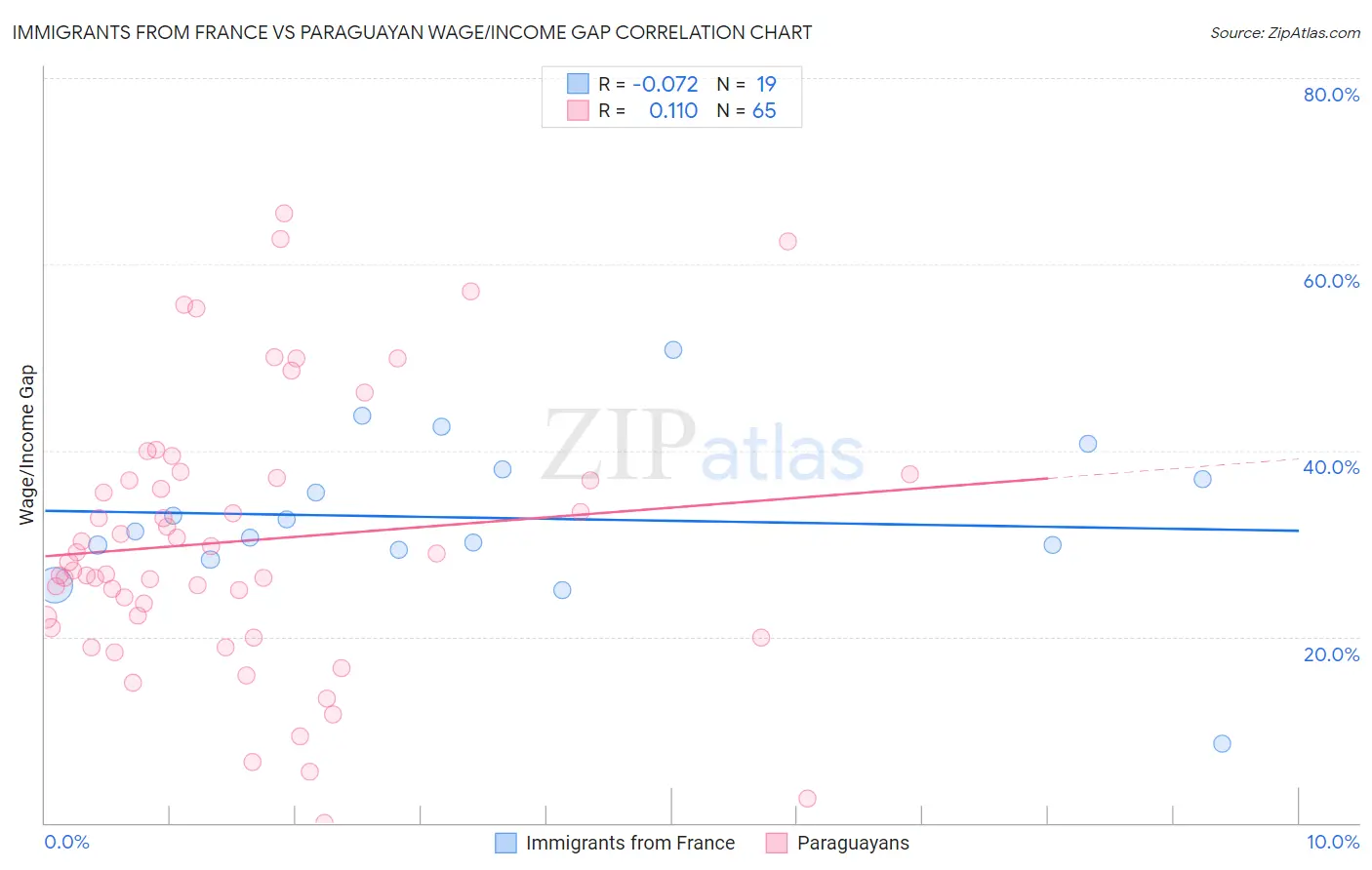 Immigrants from France vs Paraguayan Wage/Income Gap