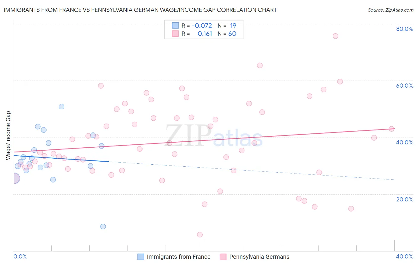 Immigrants from France vs Pennsylvania German Wage/Income Gap
