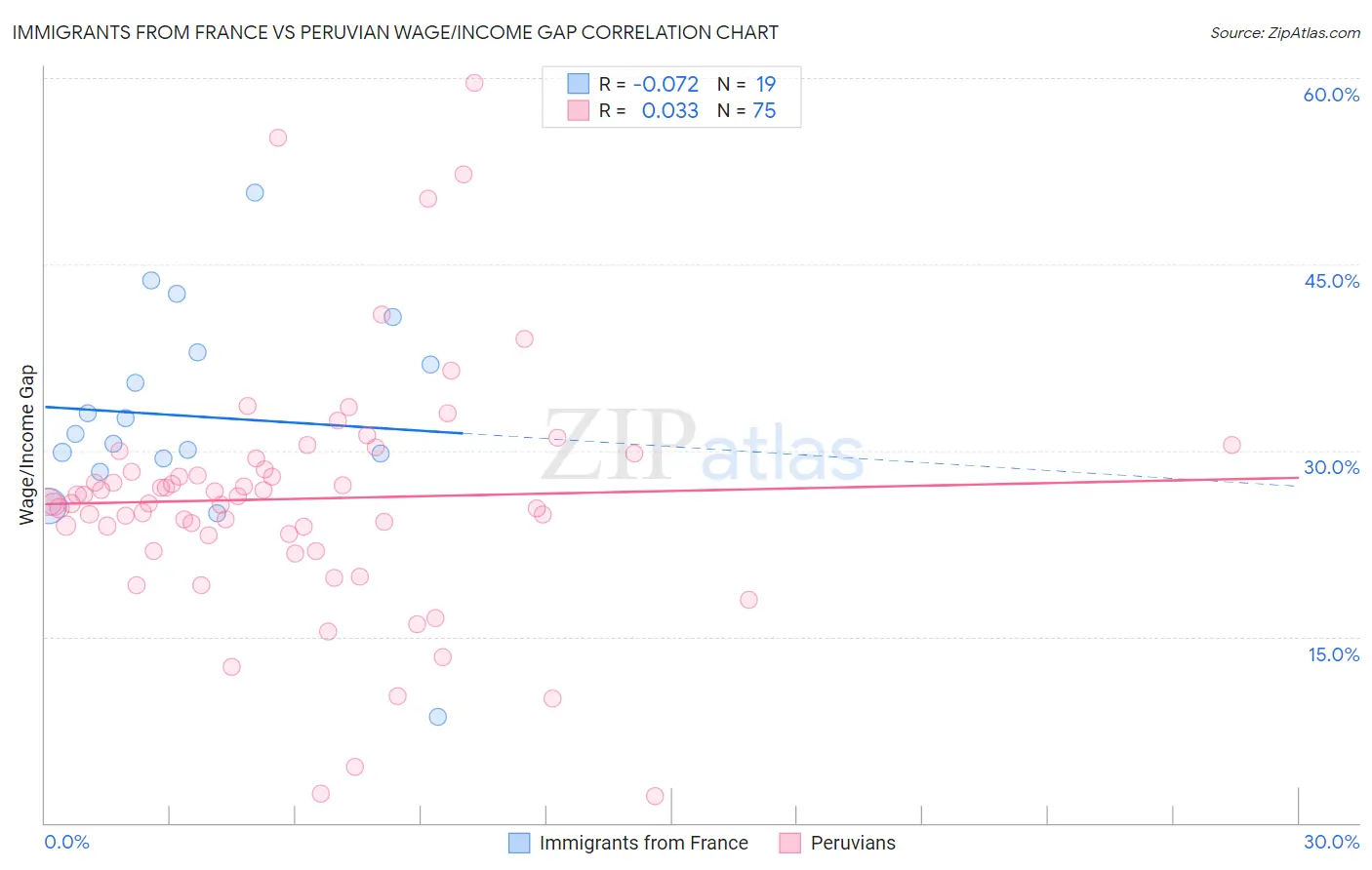 Immigrants from France vs Peruvian Wage/Income Gap