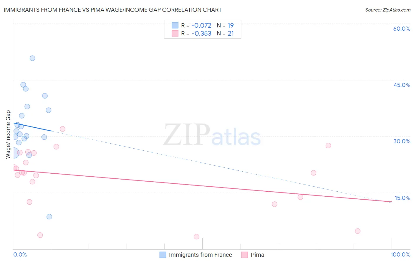 Immigrants from France vs Pima Wage/Income Gap