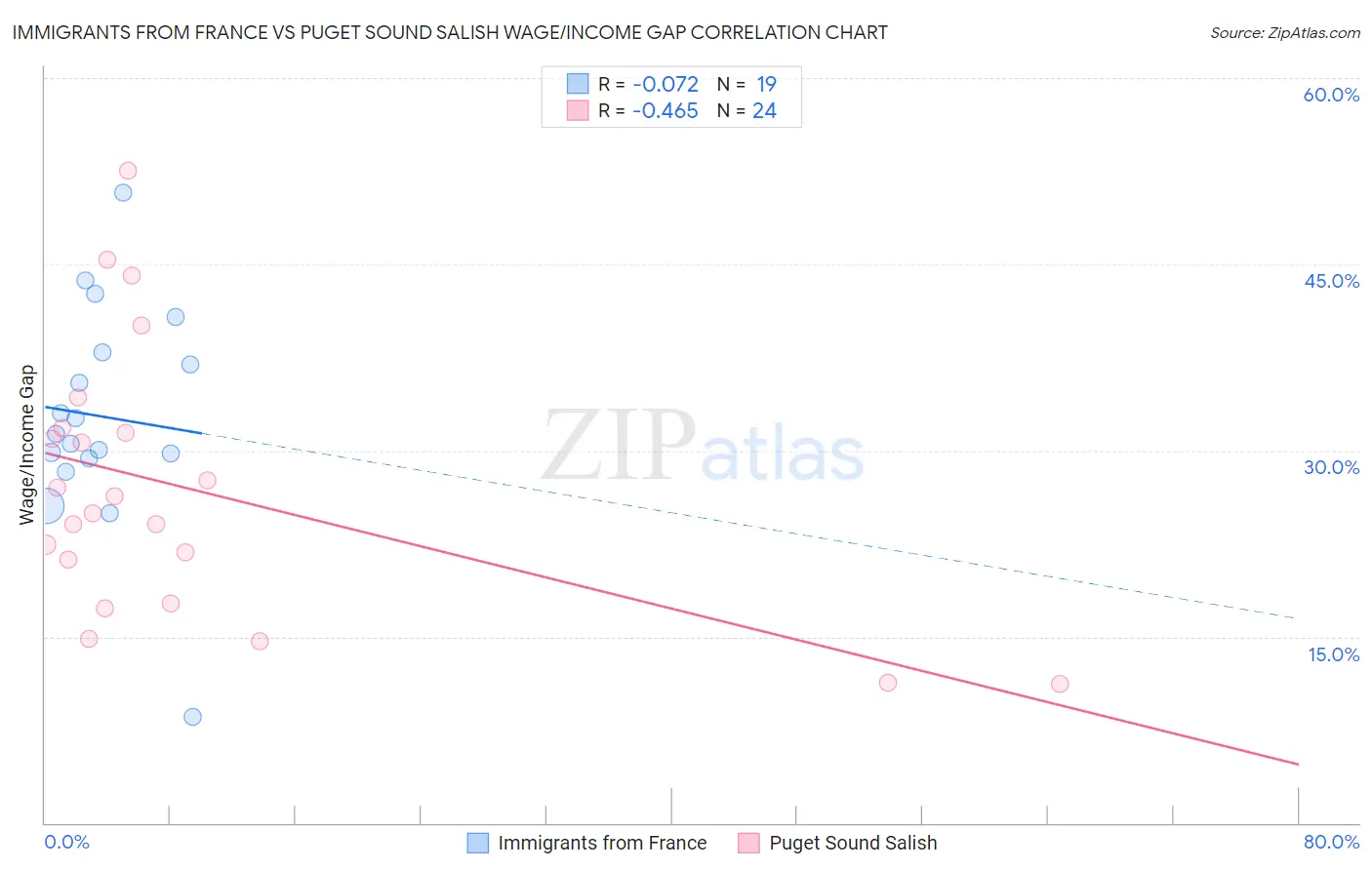 Immigrants from France vs Puget Sound Salish Wage/Income Gap