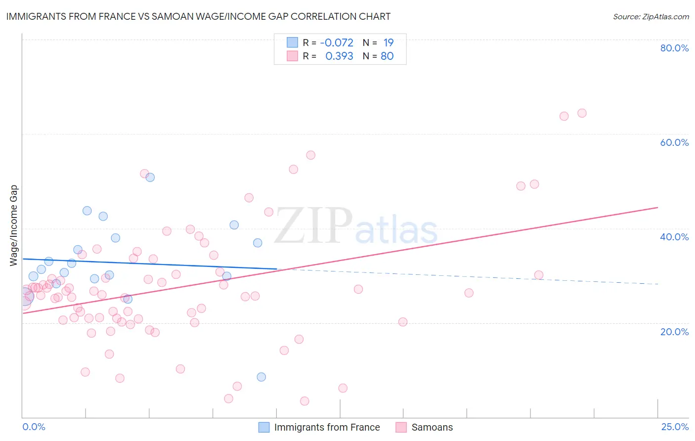 Immigrants from France vs Samoan Wage/Income Gap