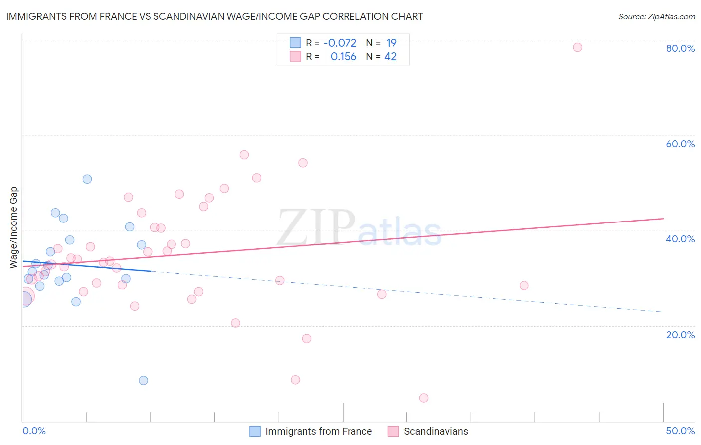 Immigrants from France vs Scandinavian Wage/Income Gap