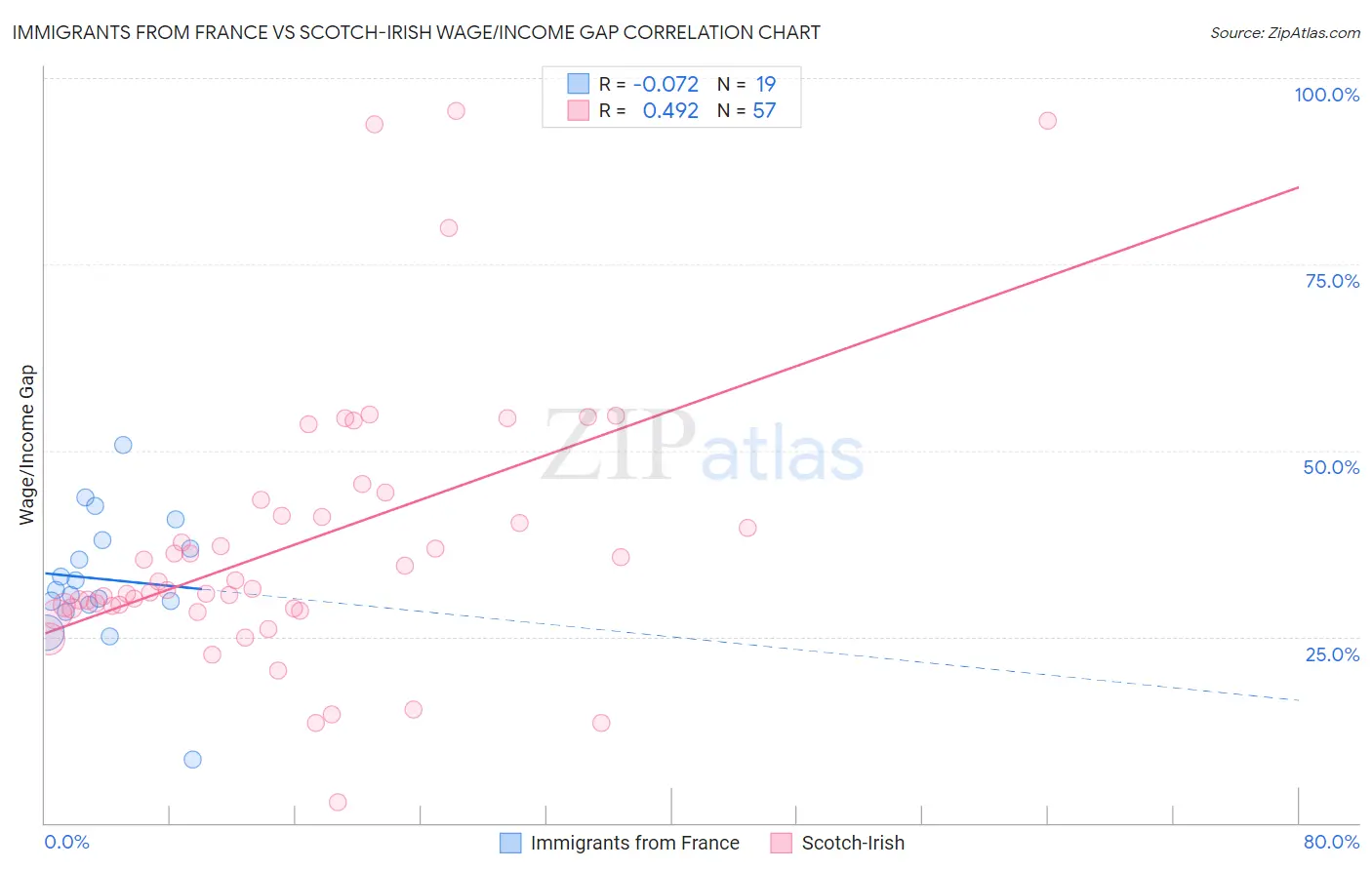 Immigrants from France vs Scotch-Irish Wage/Income Gap