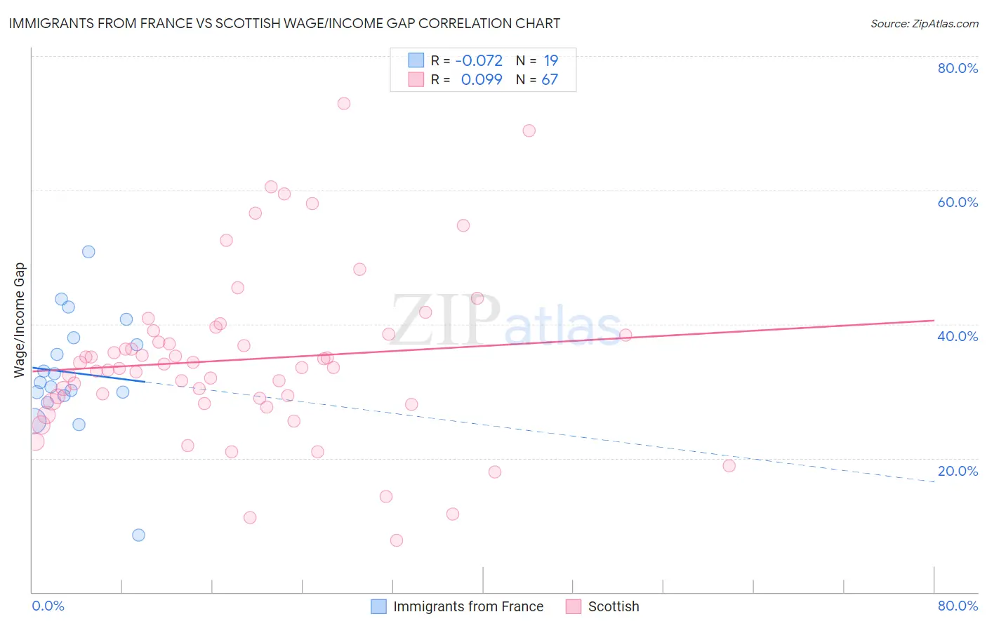 Immigrants from France vs Scottish Wage/Income Gap