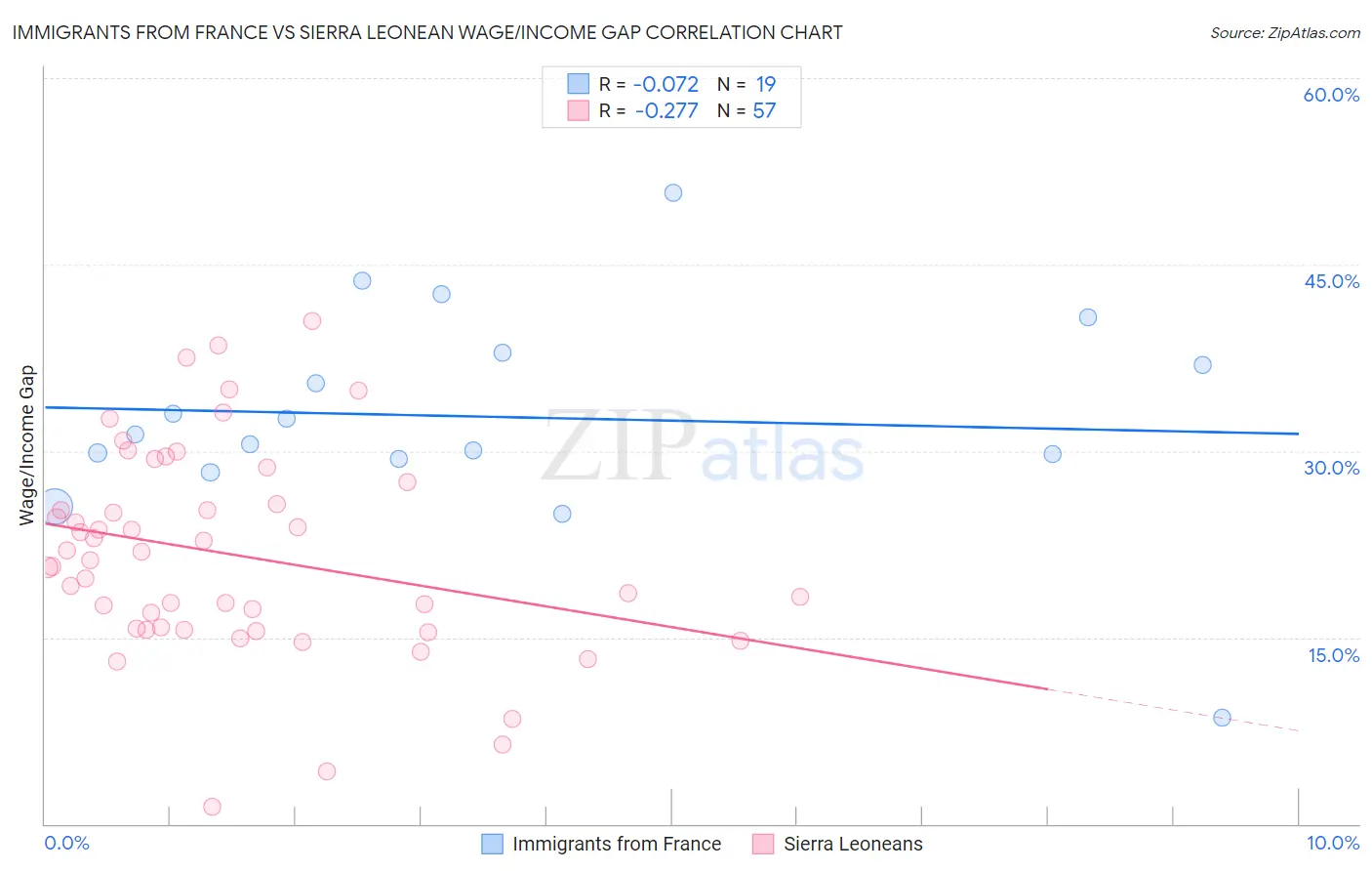 Immigrants from France vs Sierra Leonean Wage/Income Gap
