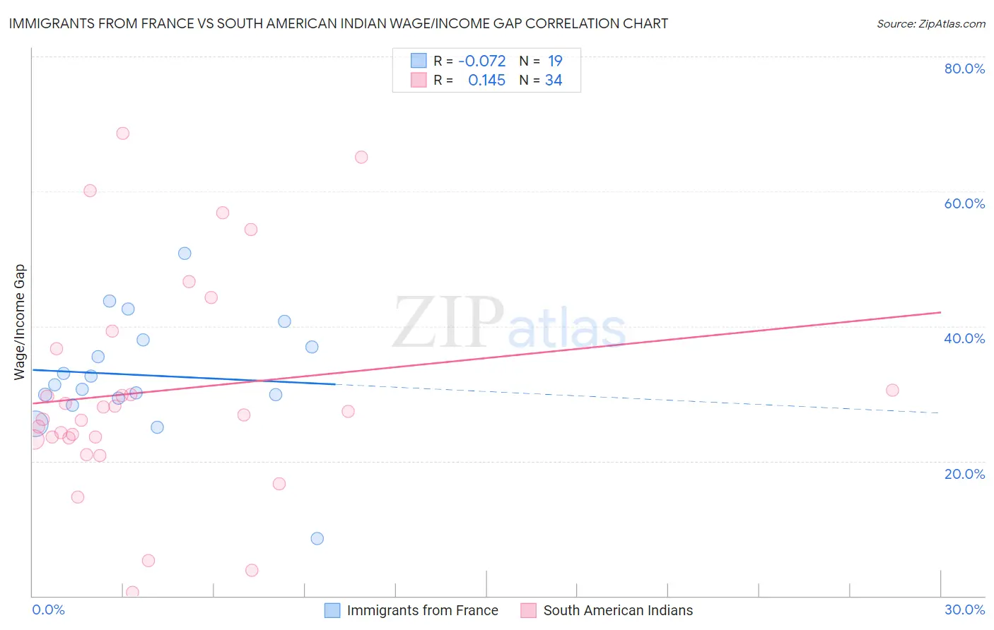 Immigrants from France vs South American Indian Wage/Income Gap
