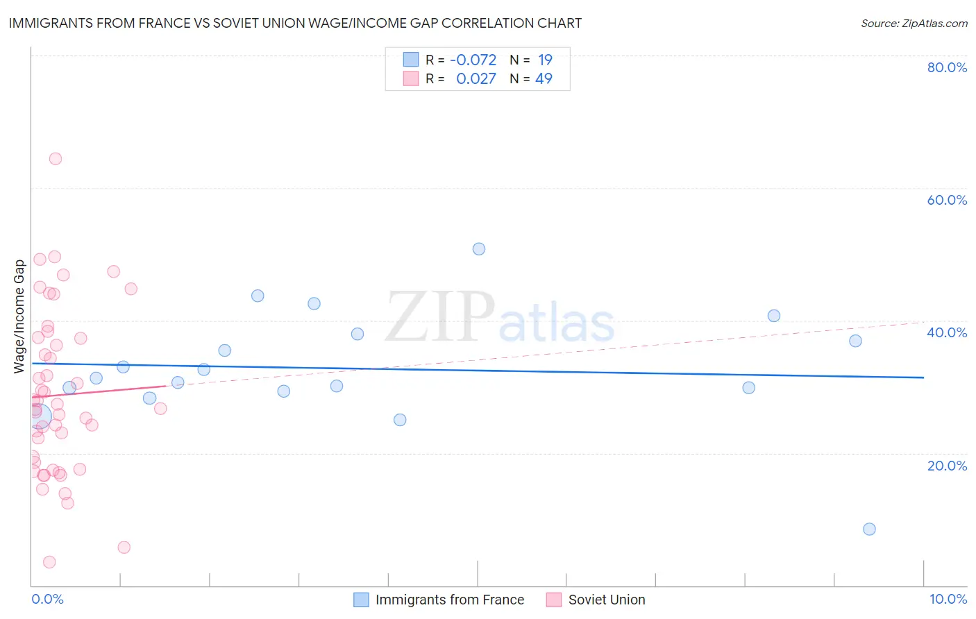 Immigrants from France vs Soviet Union Wage/Income Gap
