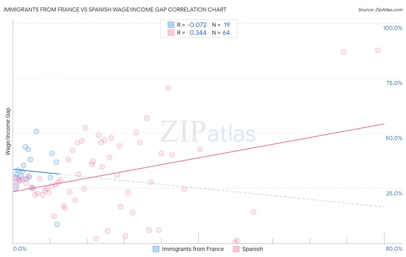 Immigrants from France vs Spanish Wage/Income Gap