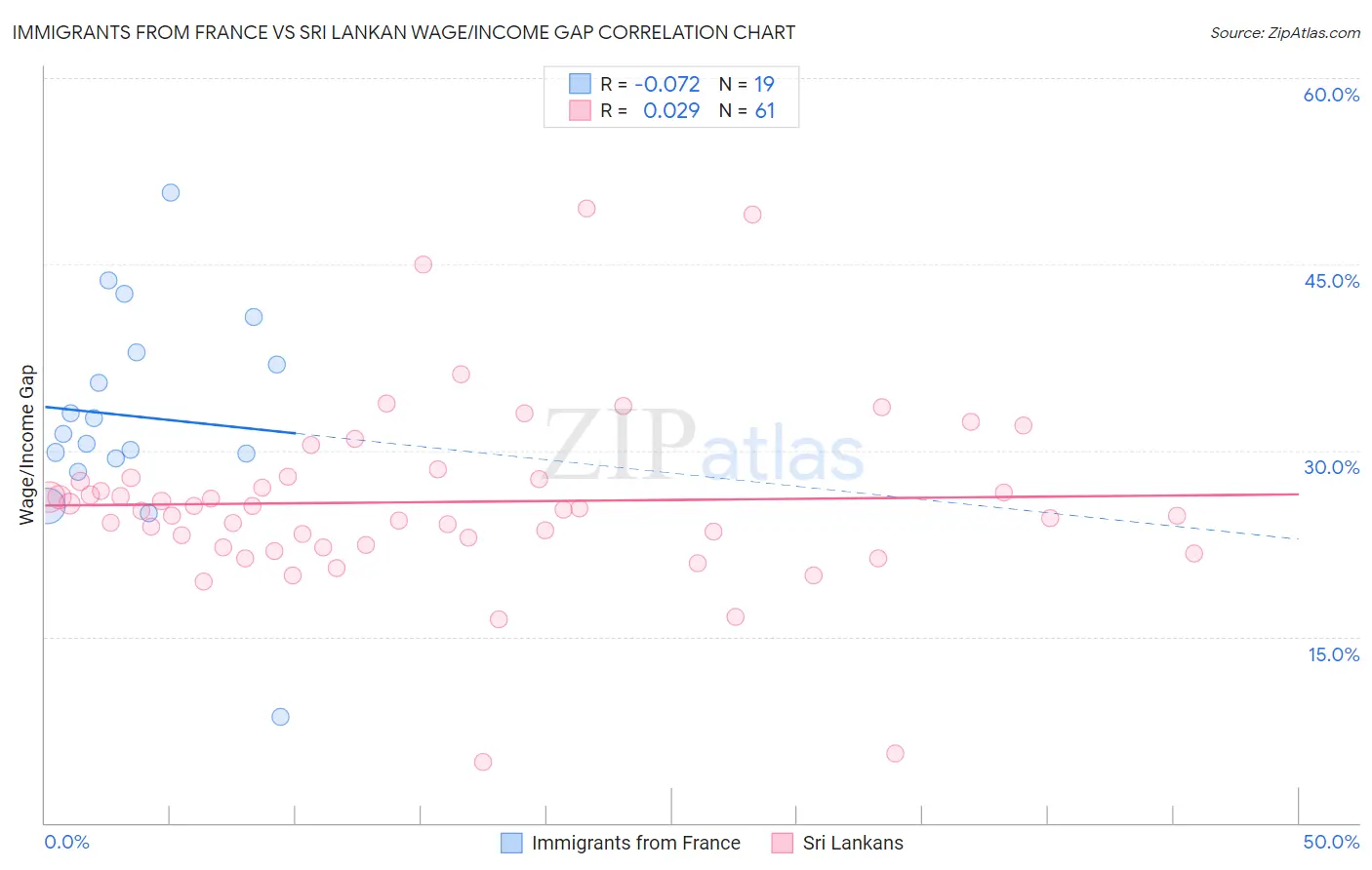 Immigrants from France vs Sri Lankan Wage/Income Gap