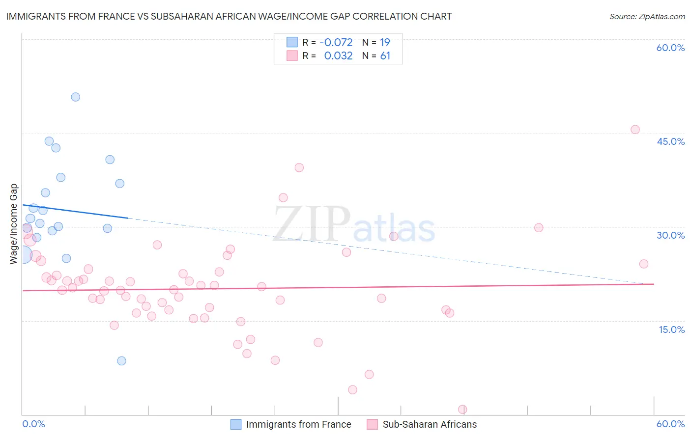 Immigrants from France vs Subsaharan African Wage/Income Gap