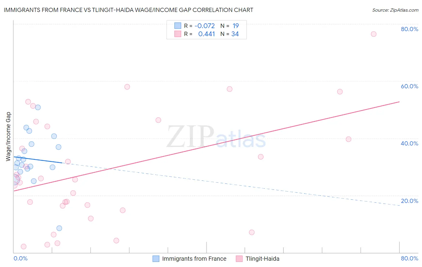 Immigrants from France vs Tlingit-Haida Wage/Income Gap