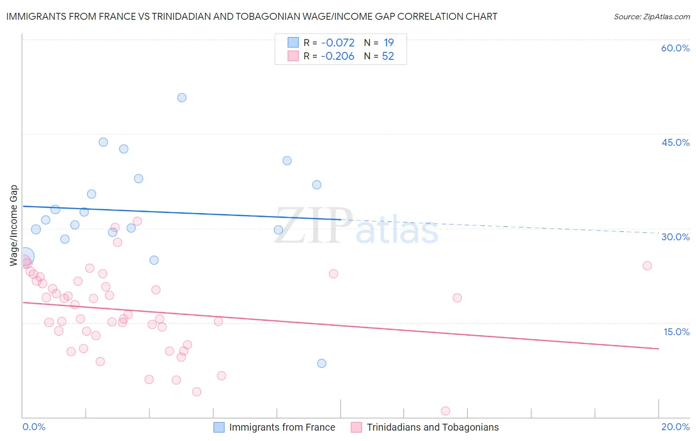 Immigrants from France vs Trinidadian and Tobagonian Wage/Income Gap