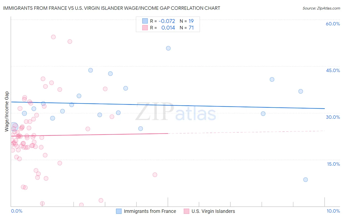 Immigrants from France vs U.S. Virgin Islander Wage/Income Gap