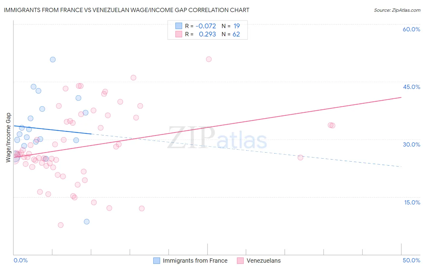 Immigrants from France vs Venezuelan Wage/Income Gap