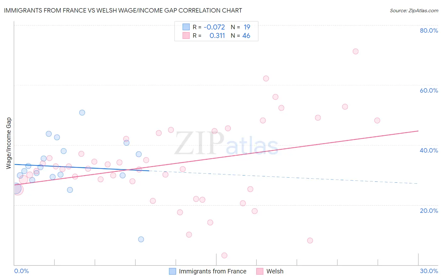 Immigrants from France vs Welsh Wage/Income Gap