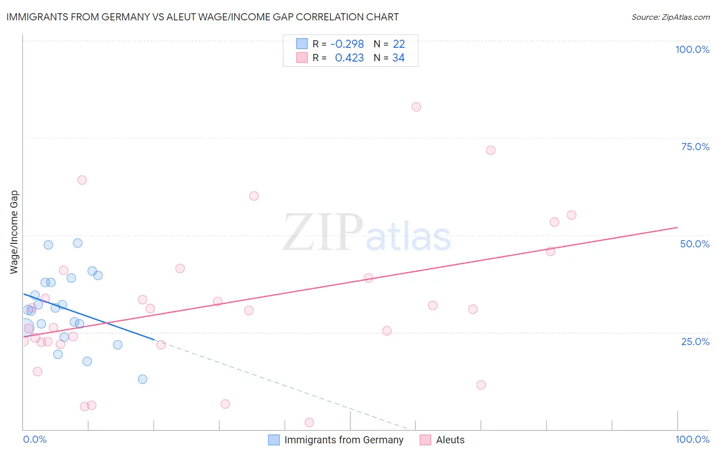 Immigrants from Germany vs Aleut Wage/Income Gap