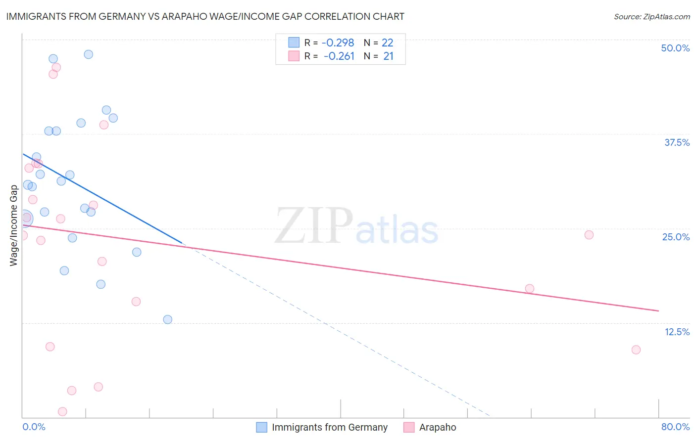 Immigrants from Germany vs Arapaho Wage/Income Gap