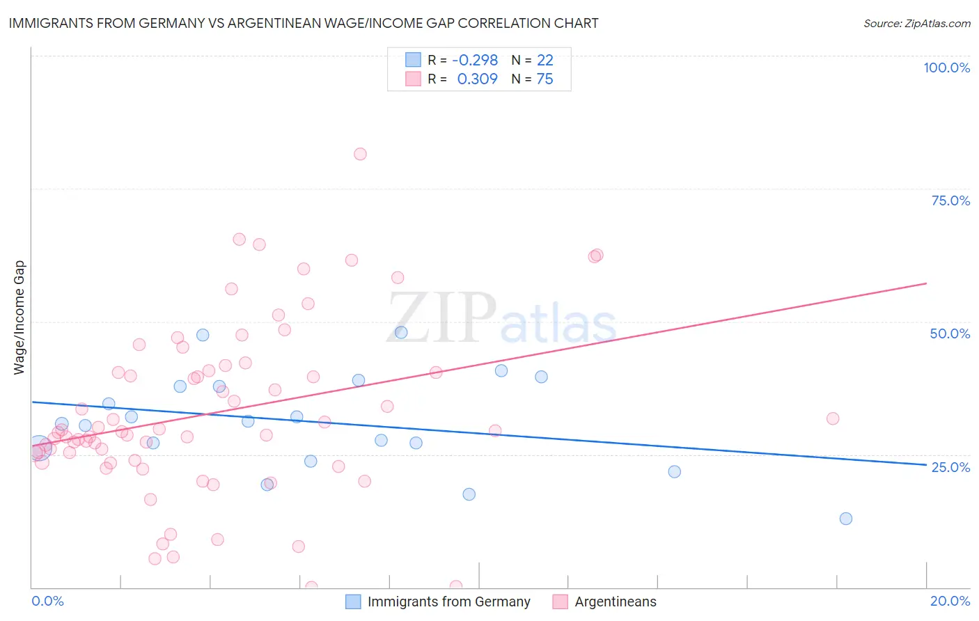 Immigrants from Germany vs Argentinean Wage/Income Gap