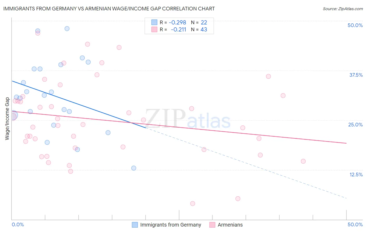 Immigrants from Germany vs Armenian Wage/Income Gap