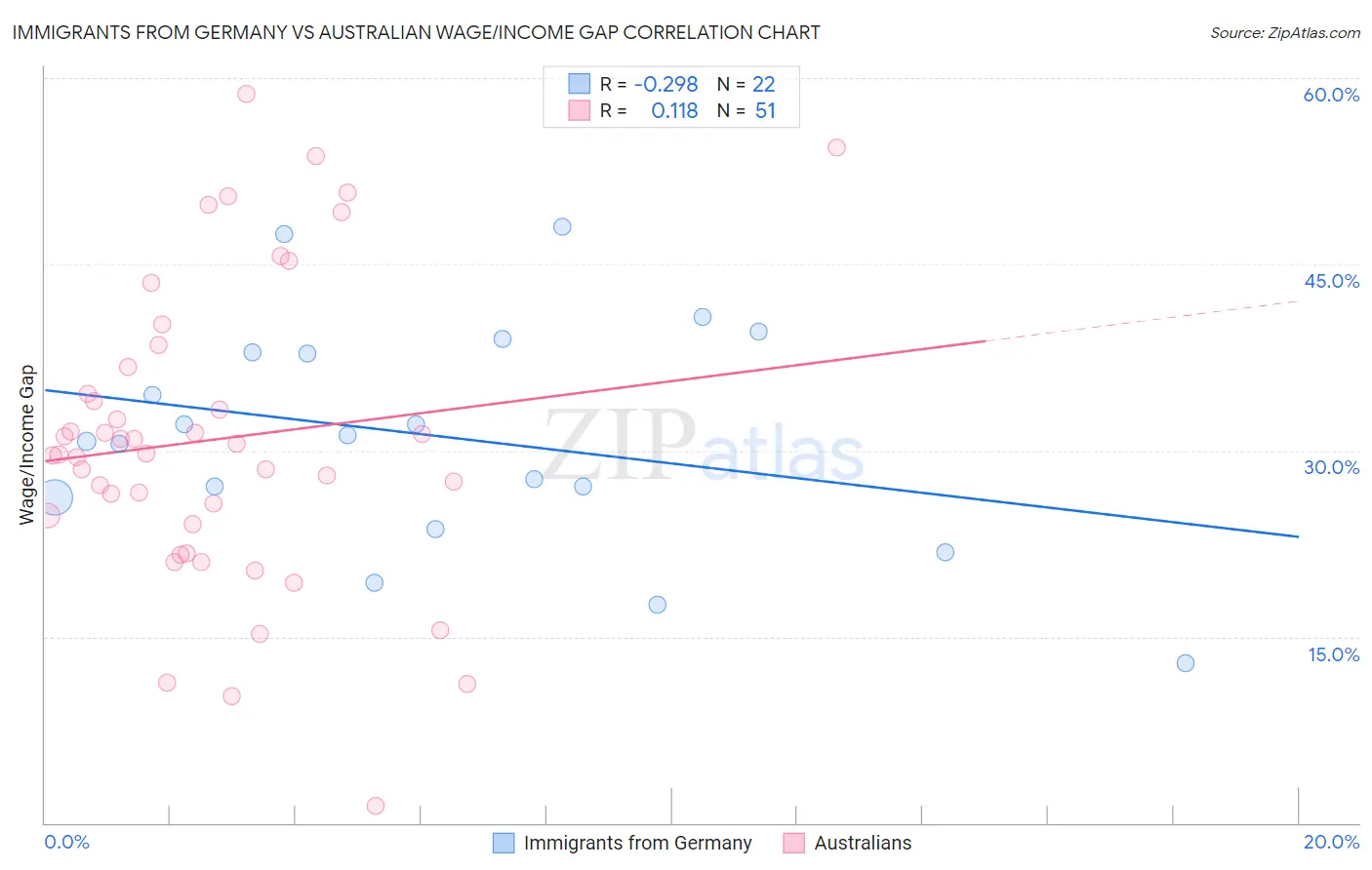 Immigrants from Germany vs Australian Wage/Income Gap
