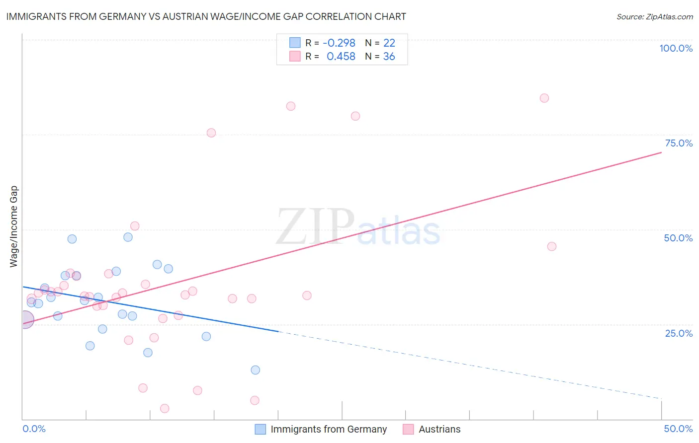 Immigrants from Germany vs Austrian Wage/Income Gap