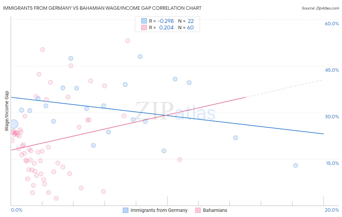 Immigrants from Germany vs Bahamian Wage/Income Gap