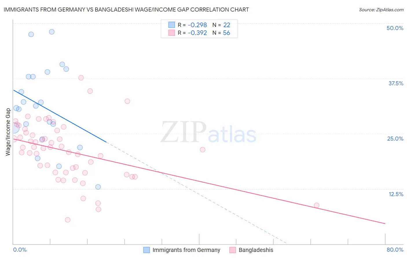 Immigrants from Germany vs Bangladeshi Wage/Income Gap