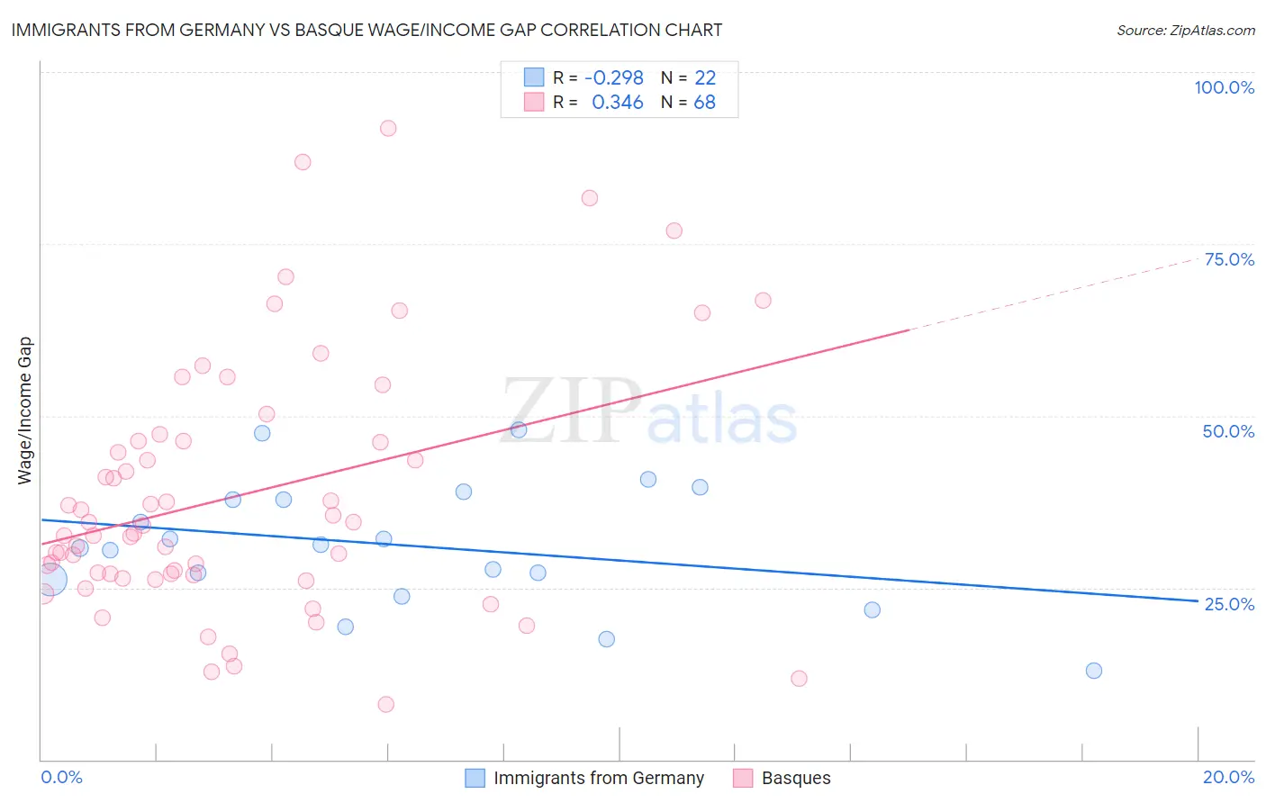 Immigrants from Germany vs Basque Wage/Income Gap