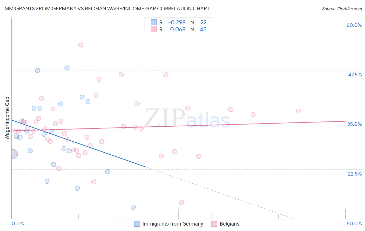 Immigrants from Germany vs Belgian Wage/Income Gap