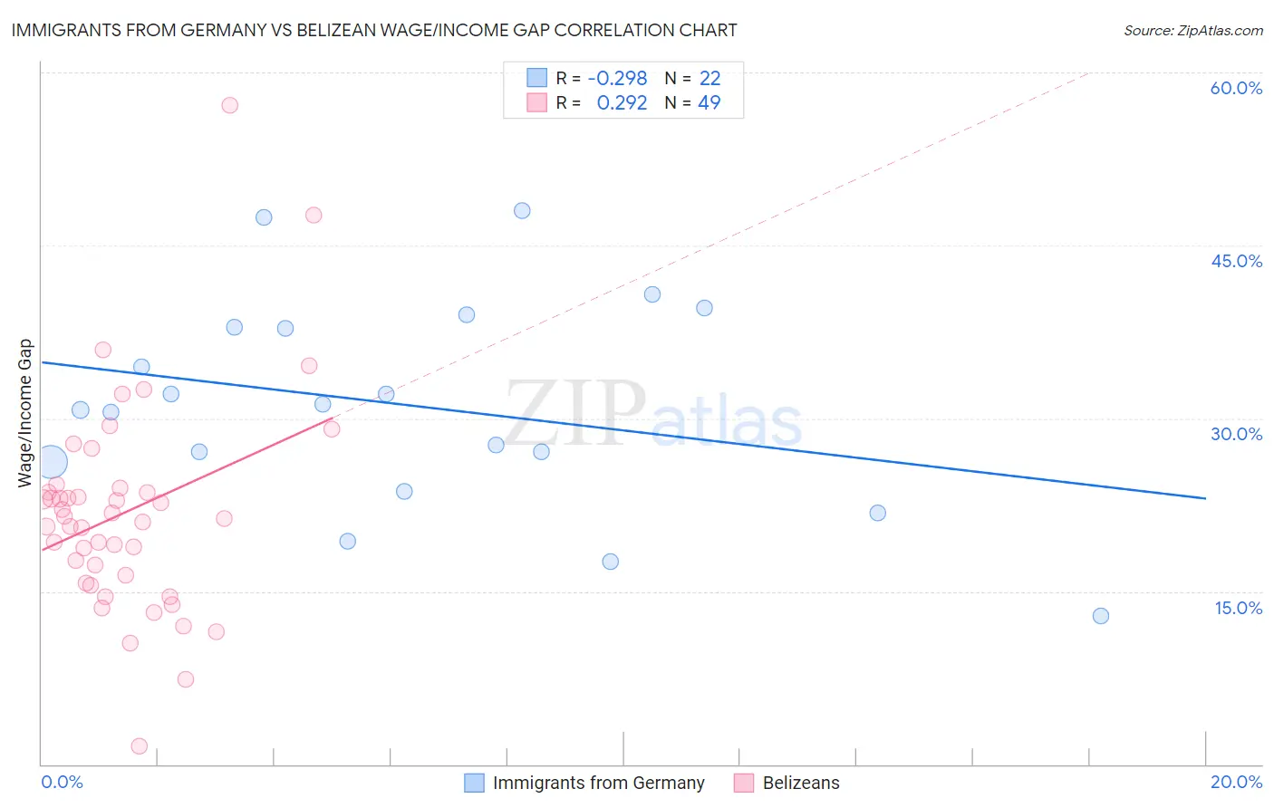 Immigrants from Germany vs Belizean Wage/Income Gap