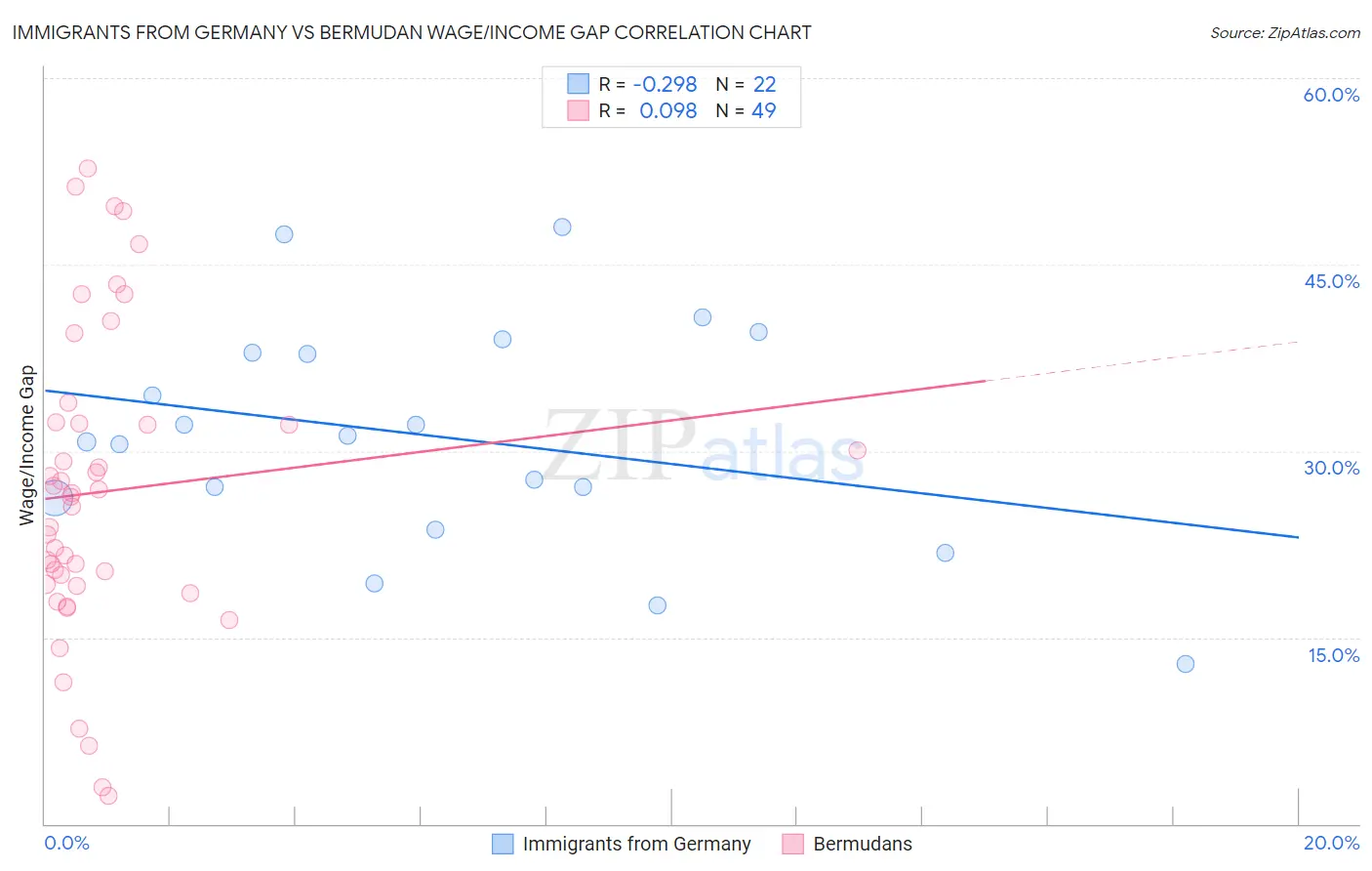 Immigrants from Germany vs Bermudan Wage/Income Gap