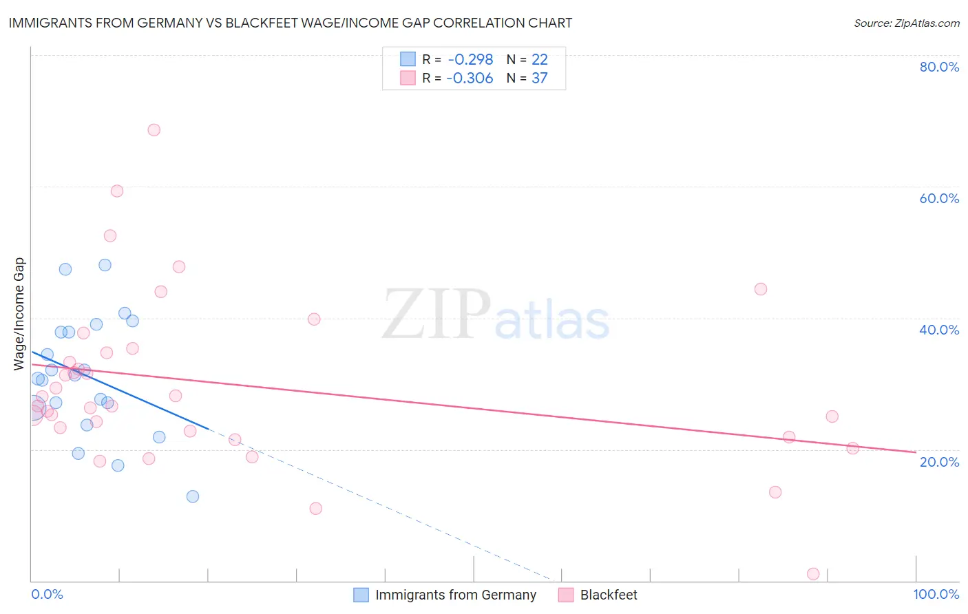 Immigrants from Germany vs Blackfeet Wage/Income Gap