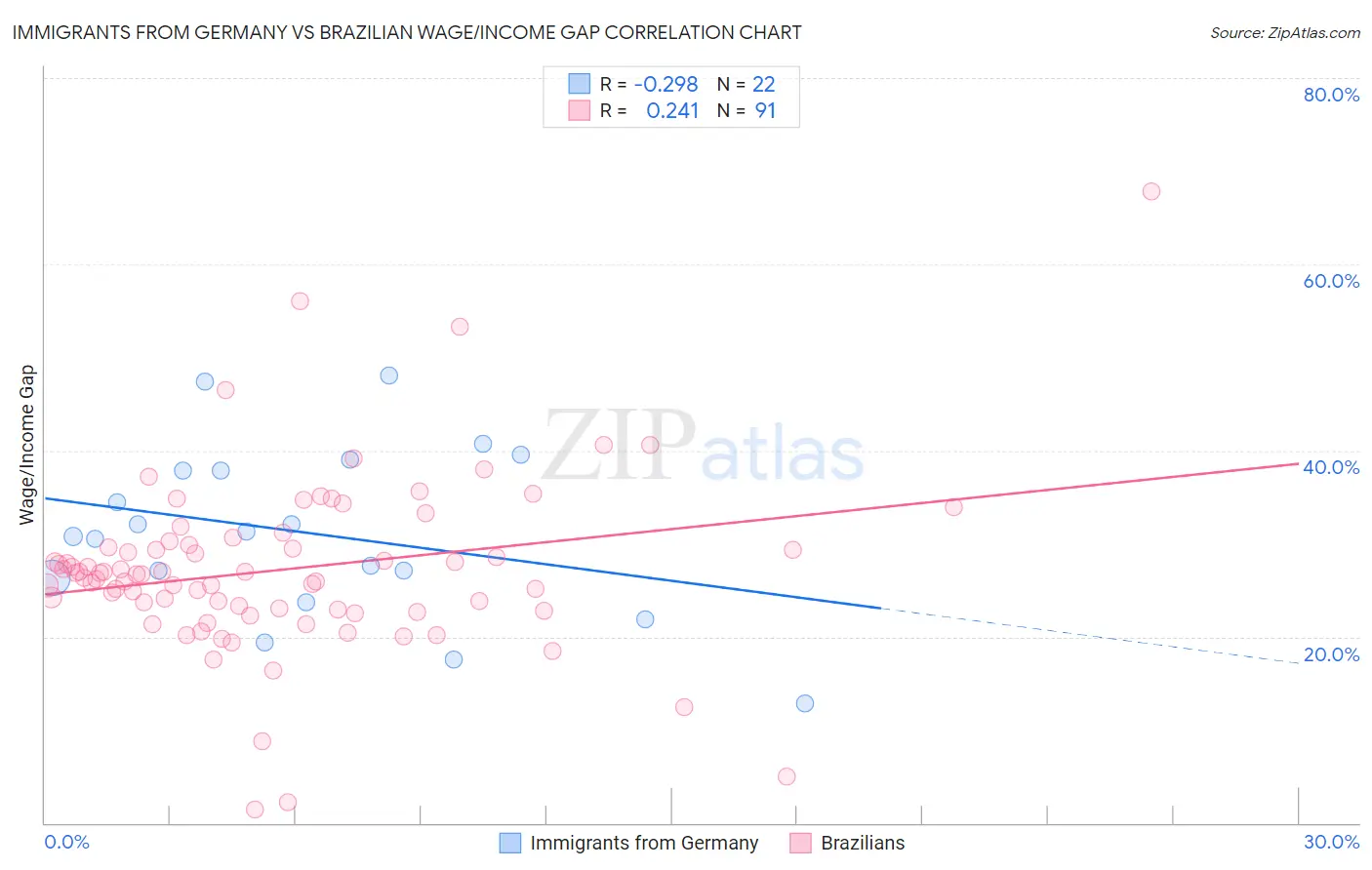 Immigrants from Germany vs Brazilian Wage/Income Gap