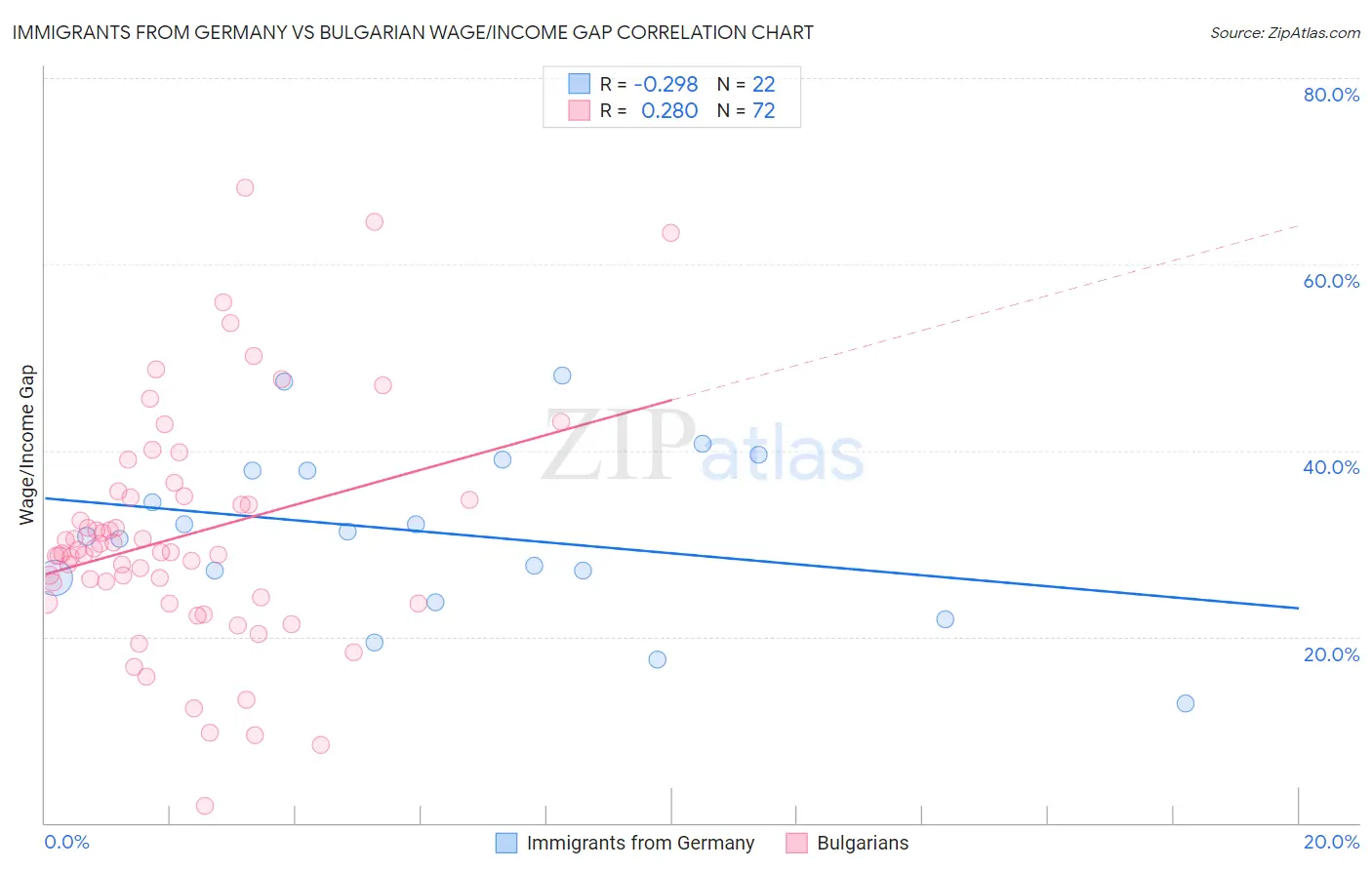 Immigrants from Germany vs Bulgarian Wage/Income Gap