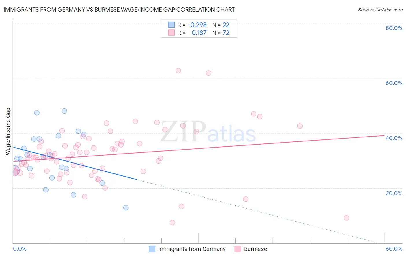 Immigrants from Germany vs Burmese Wage/Income Gap