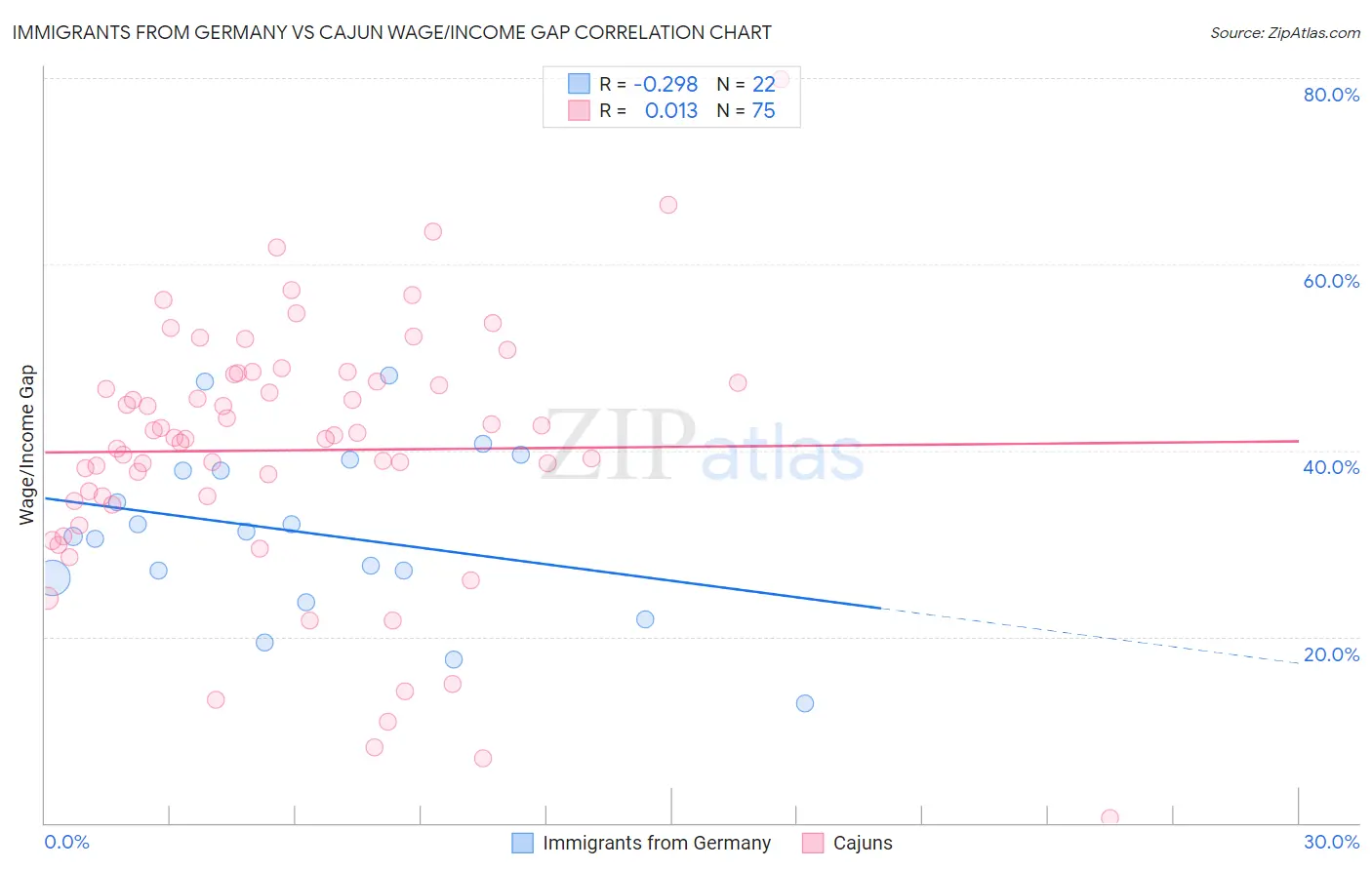 Immigrants from Germany vs Cajun Wage/Income Gap