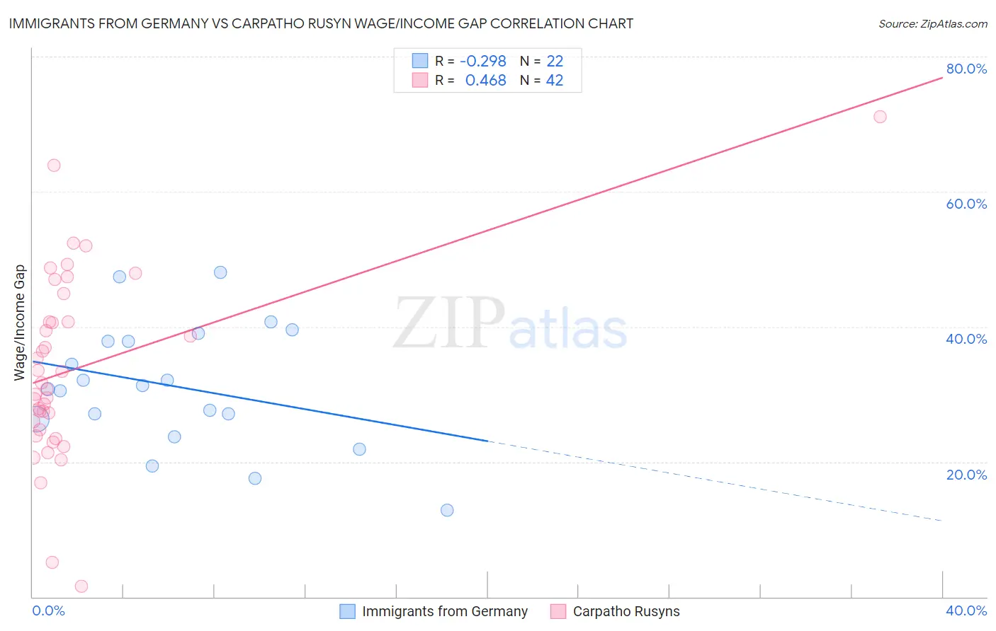Immigrants from Germany vs Carpatho Rusyn Wage/Income Gap