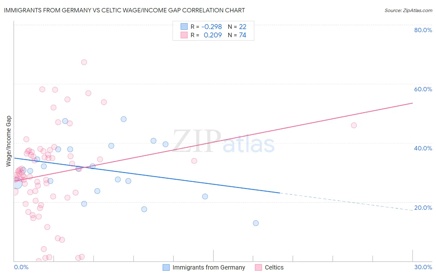 Immigrants from Germany vs Celtic Wage/Income Gap