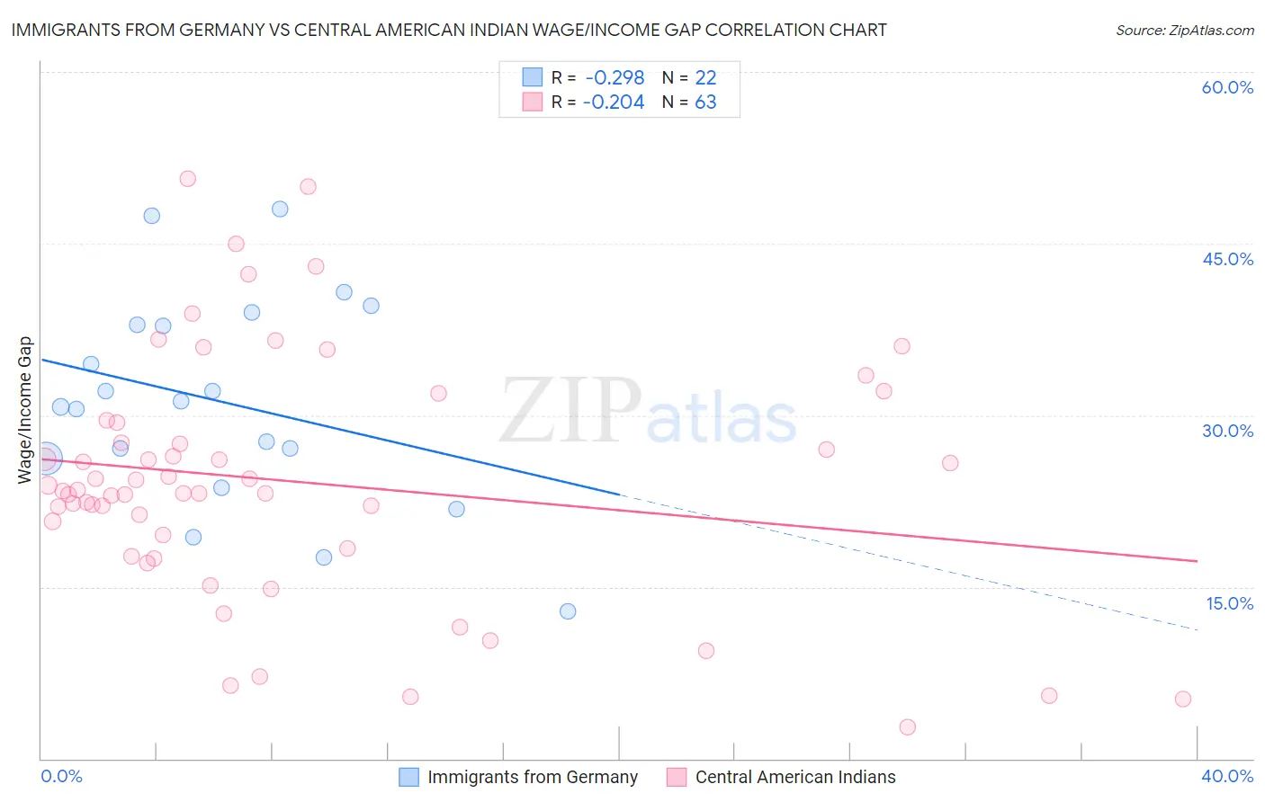 Immigrants from Germany vs Central American Indian Wage/Income Gap