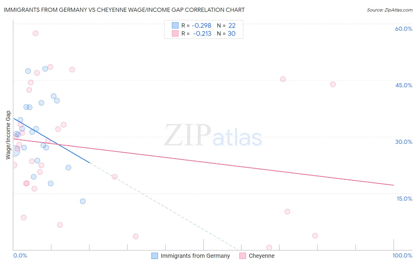 Immigrants from Germany vs Cheyenne Wage/Income Gap