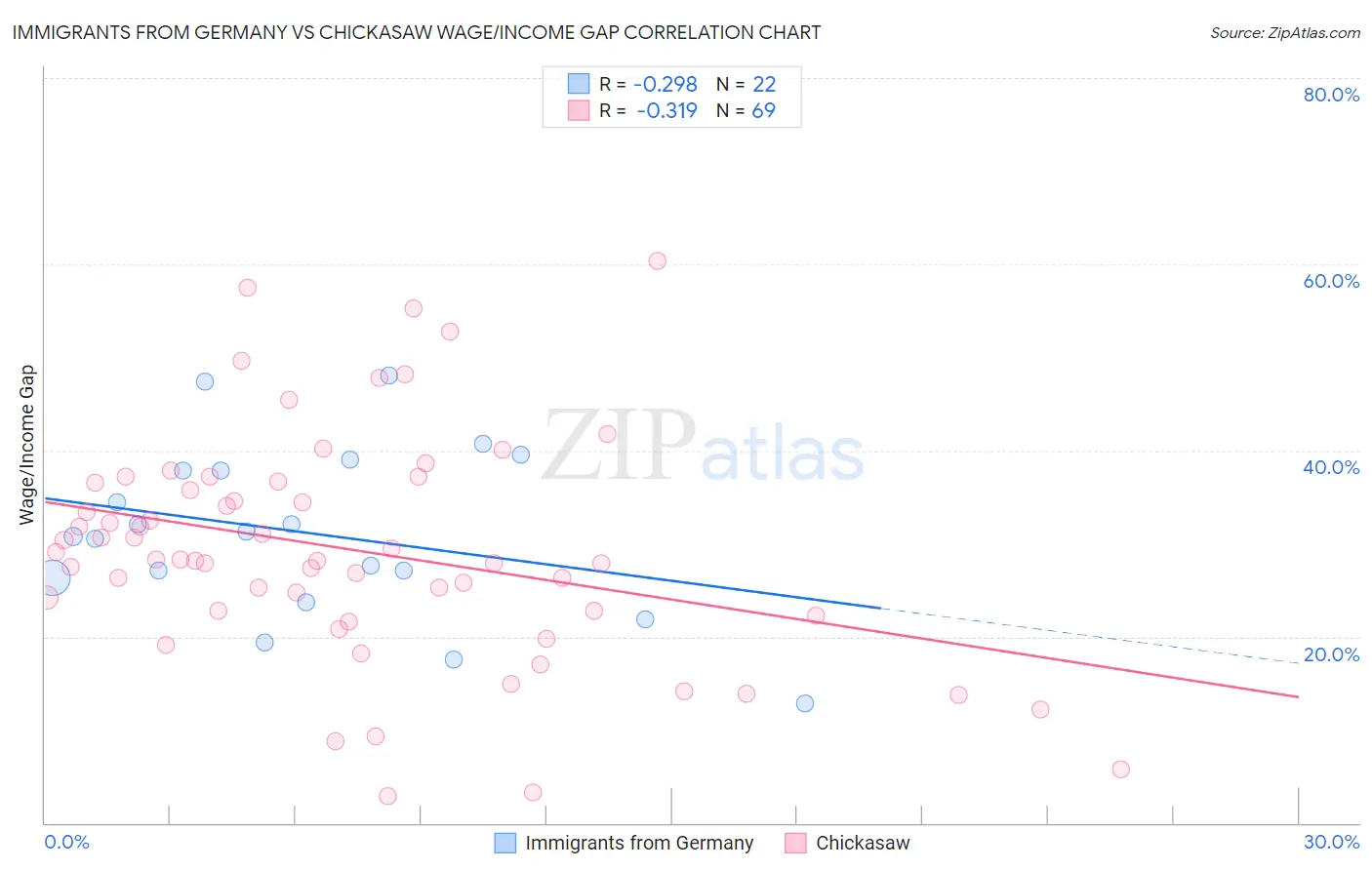 Immigrants from Germany vs Chickasaw Wage/Income Gap