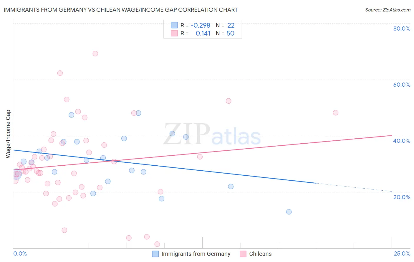 Immigrants from Germany vs Chilean Wage/Income Gap