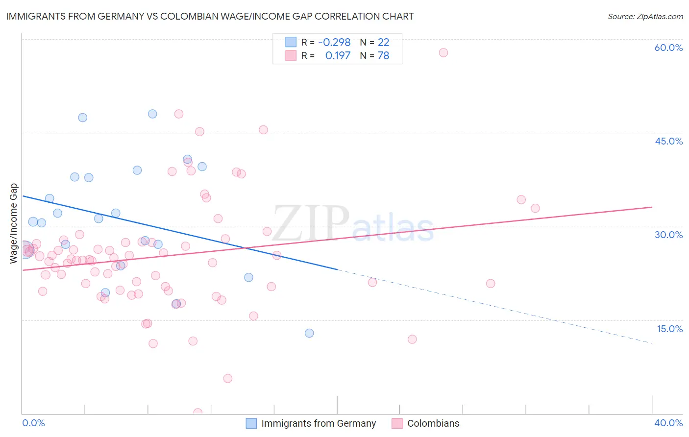 Immigrants from Germany vs Colombian Wage/Income Gap