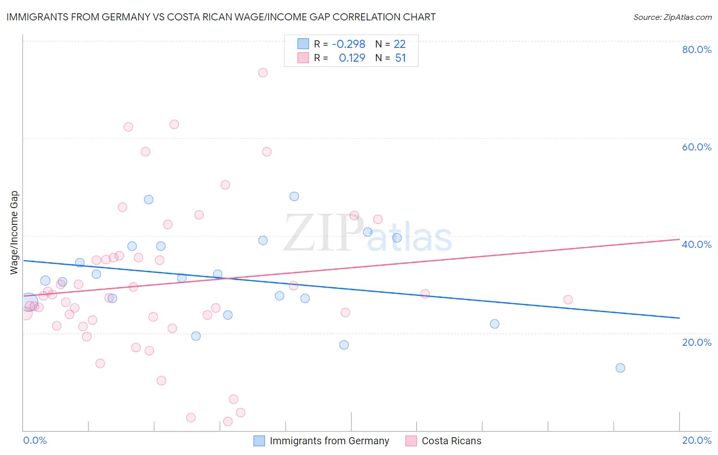 Immigrants from Germany vs Costa Rican Wage/Income Gap